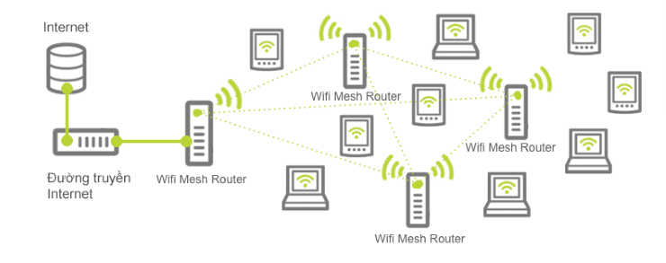 Wifi mesh router