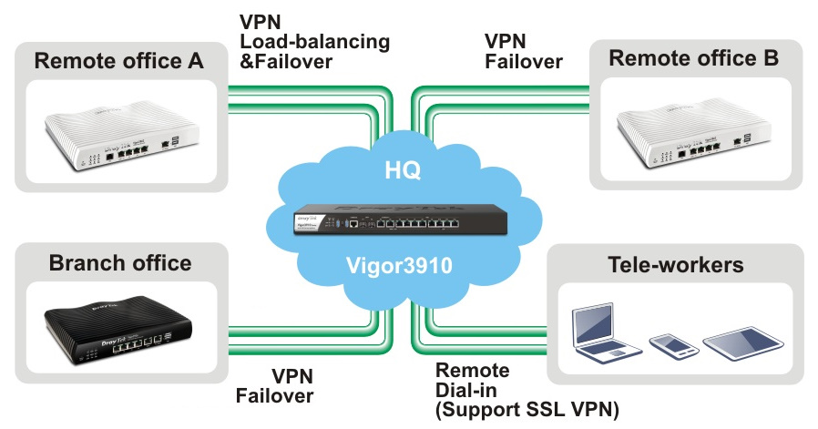 Vigor3910 hỗ trợ VPN tại wifi.com.vn - mua Vigor3910 tại HCM HN