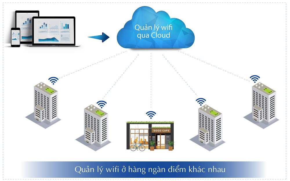 Wifi grandstream miễn phí Cloud controller